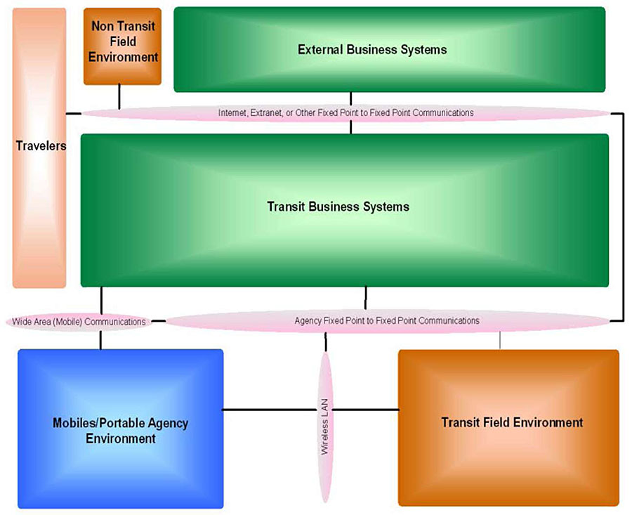 The graphic on this slide illustrates the TCIP Model Architecture with various areas where subsystems are located and the communication links between subsystems. Please see the Extended Text Description below.