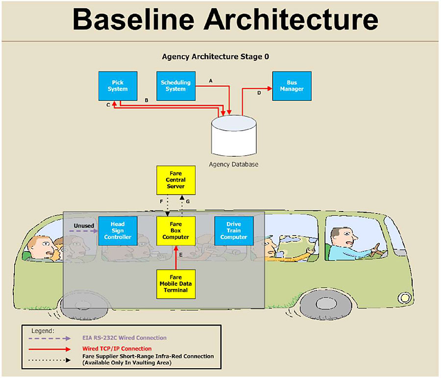 This figure illustrates an agency architecture diagram showing a base year configuration of systems on the bus and in the management center. Please see the Extended Text Description below.