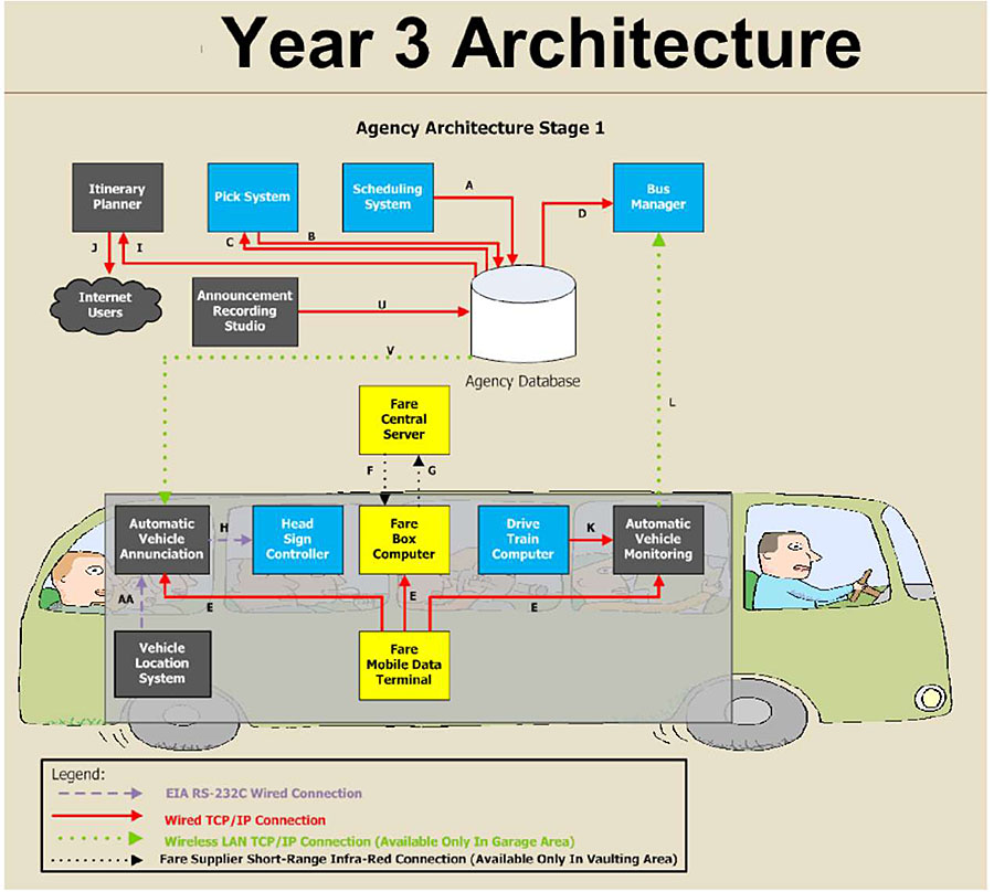 This slide is to be compared with the previous one to show the second stage of implementation for the agency’s ITS architecture. Please see the Extended Text Description below.