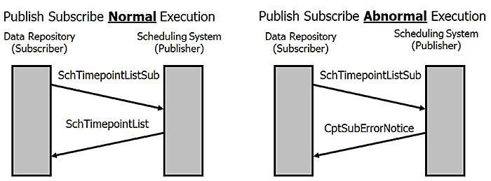 The graphic shows the systems exchanging data as grey rectangles on each side. Please see the Extended Text Description below.