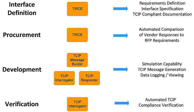This slide shows items in three columns which illustrate the typical sequence in which TCIP tools are used and the purpose of each. Please see the Extended Text Description below.