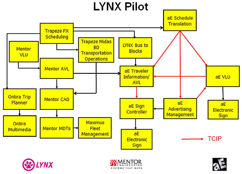 This slide shows a snapshot of the FUTURE LYNX (Orlando) Agency ITS Architecture. Non-TCIP interfaces are shown by black lines connecting the boxes. Please see the Extended Text Description below.