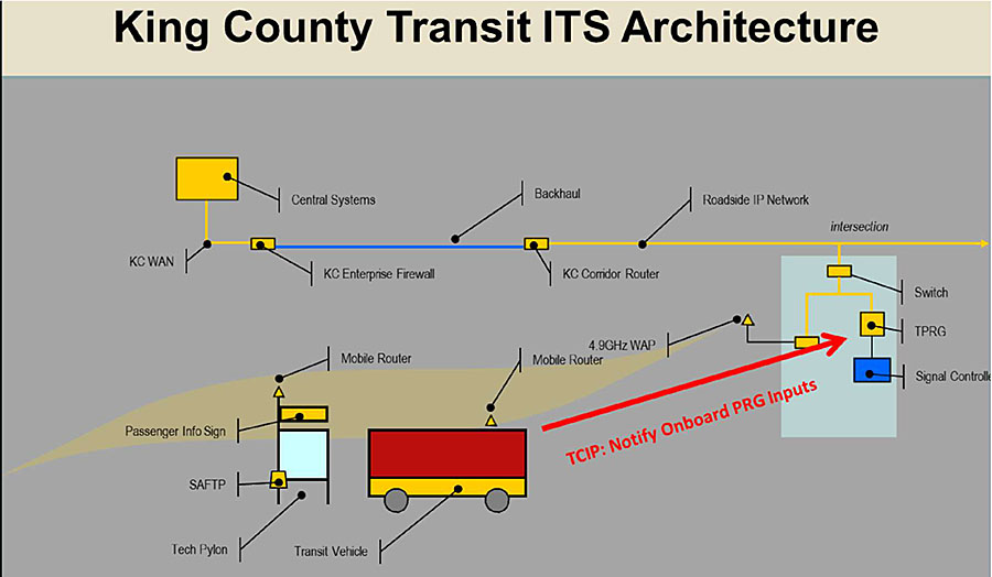 This graphic shows the King County Metro architecture for Transit Signal Priority. Please see the Extended Text Description below.