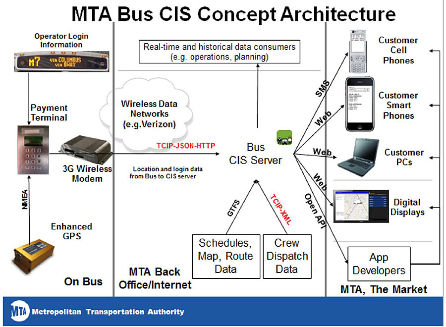 This graphic illustrates the New York MTA’ s bus customer information system architecture. Please see the Extended Text Description below.