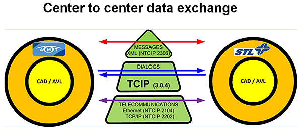 This graphic illustrates how Montreals Agence Metropolitaine de Transport (AMT) uses TCIP dialogs to exchange data between two different CAD/AVL servers. Please see the Extended Text Description below.