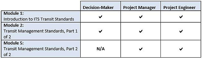 Recommended Prerequisites(s) chart, four rows with four columns. Please see the Extended Text Description below.