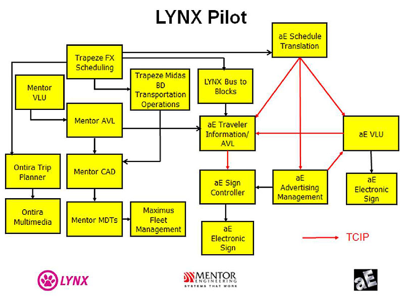 This slide shows a snapshot of the FUTURE LYNX (Orlando) Agency ITS Architecture. Please see the Extended Text Description below.