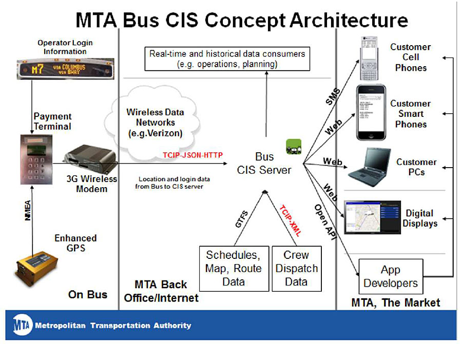 This graphic illustrates the New York MTA’s bus customer information system architecture. Please see the Extended Text Description below.