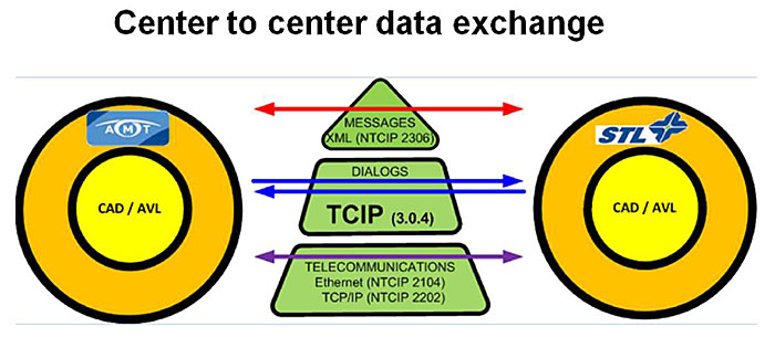 This graphic illustrates how Montreals Agence Metropolitaine de Transport (AMT) uses TCIP dialogs to exchange data between two different CAD/AVL servers. Please see the Extended Text Description below.