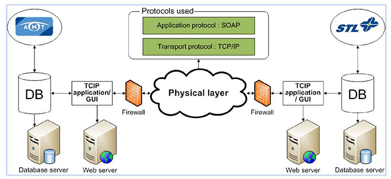 This graphic illustrates the architecture used by AMT, showing where the TCIP dialongs fit in the communication layers. Please see the Extended Text Description below.