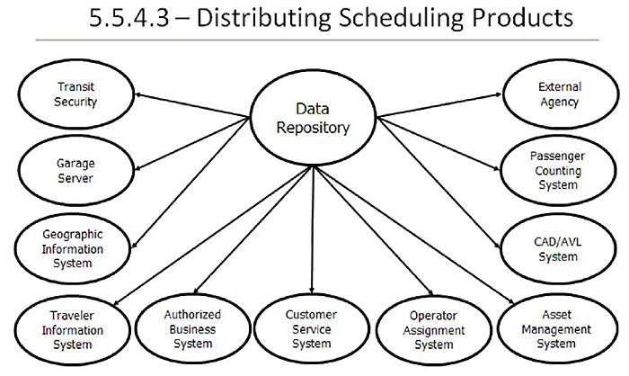 This slide shows an oval in the center representing the data repository connected by arrows denoting data flows to eleven other ovals representing various business systems that need to receive scheduling products. Please see the Extended Text Description below.