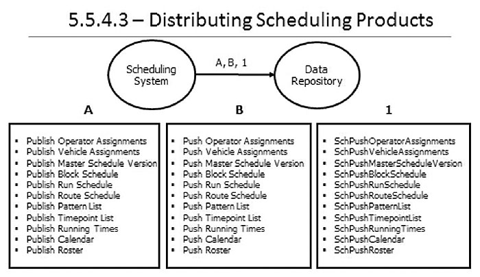This diagram is labeled 5.5.4.3 - Distributing Scheduling Products. Please see the Extended Text Description below.