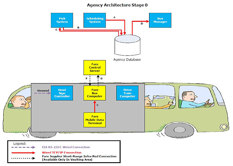 This figure illustrates an agency architecture diagram showing a base year configuration of systems on the bus and in the management center. Please see the Extended Text Description below.