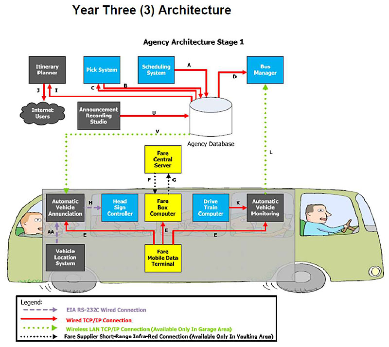 This slide is to be compared with the previous one to show the second stage of implementation for the agency’s ITS architecture. Please see the Extended Text Description below.