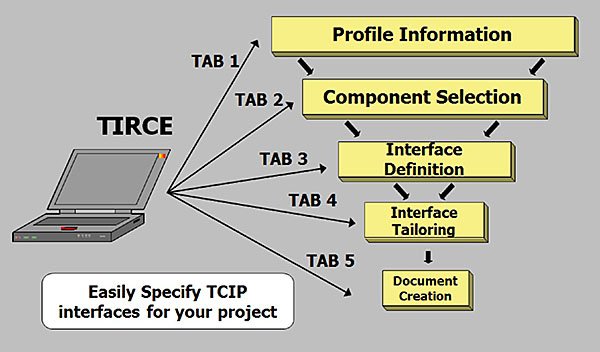 This slide shows a laptop computer on the left with arrows pointing to five boxes each labeled with one of the five tabs of TIRCE. Please see the Extended Text Description below.