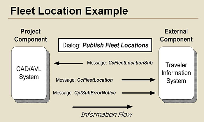 Fleet Location Example. Please see the Extended Text Description below.