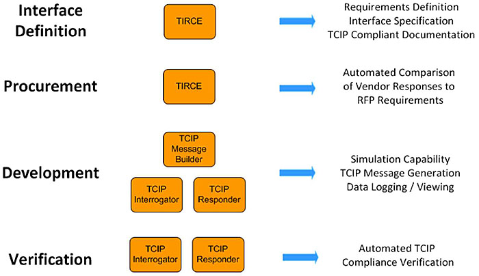 TCIP Support Tools Suite. Please see the Extended Text Description below.