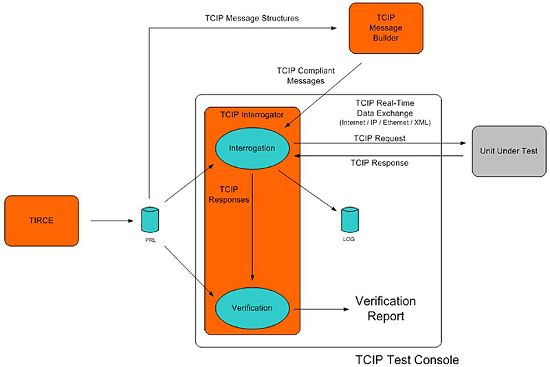 This diagram illustrates the logical structure of the TCIP test console. Please see the Extended Text Description below.