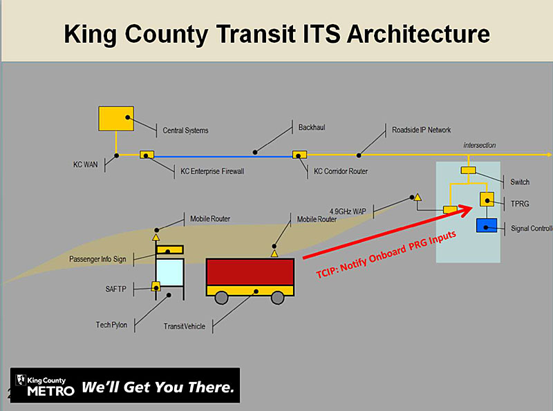 King County Transit ITS Architecture. Please see the Extended Text Description below.