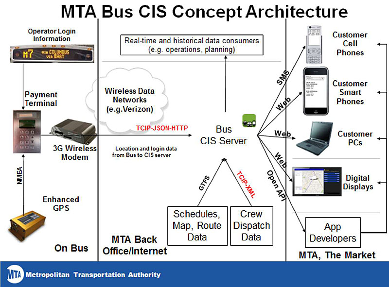 MTA Bus Time Technology. Please see the Extended Text Description below.