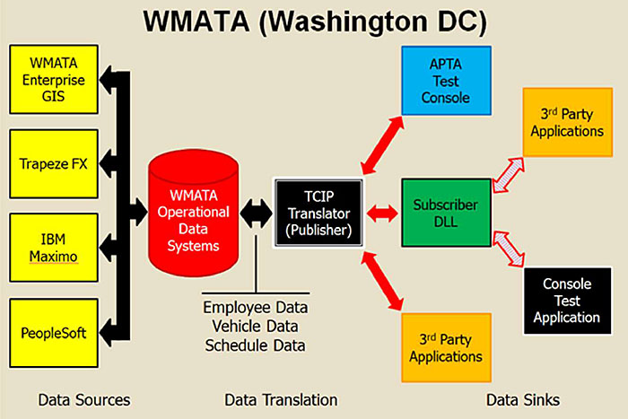 WMATA Washington DC. Please see the Extended Text Description below.