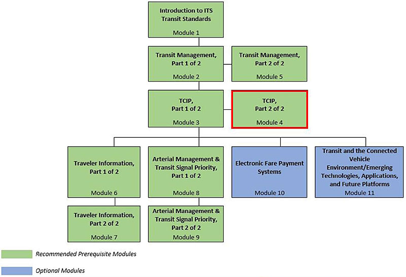 Curriculum Path for Project Engineer. A graphical illustration indicating the sequence of training modules and where this module fits i. Please see the Extended Text Description below.