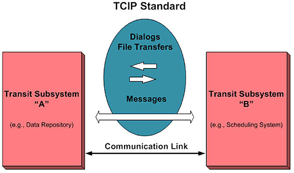 Integrating systems using TCIP. Please see the Extended Text Description below.