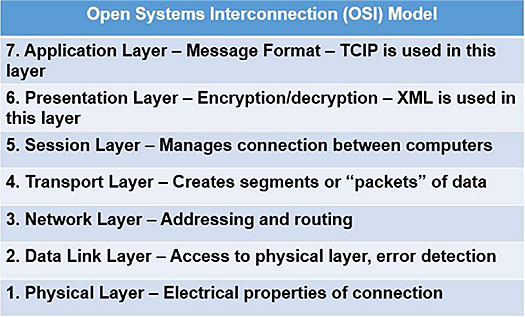 Open Systems Interconnection (OSI) Model. Please see the Extended Text Description below.