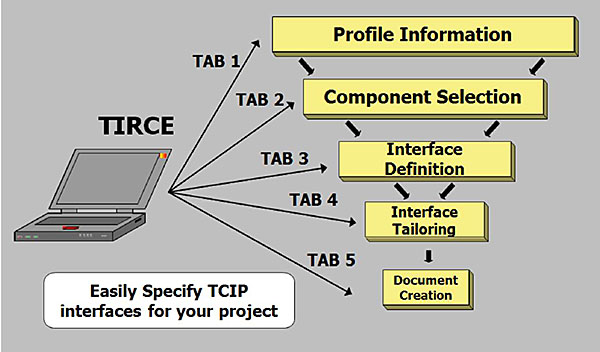 Graphic Depiction of the Five Tabs of TIRCE. Please see the Extended Text Description below.