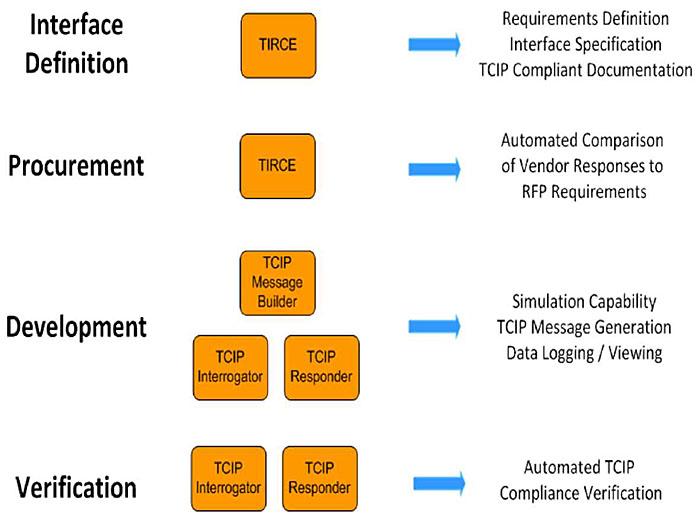 Typical Sequence for Using TCIP Tools. Please see the Extended Text Description below.