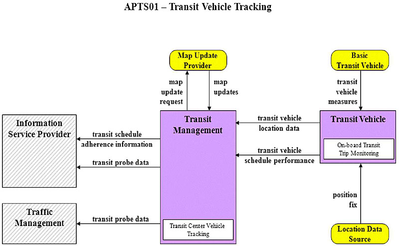 Transit Management Service Package Example. Please see the Extended Text Description below.