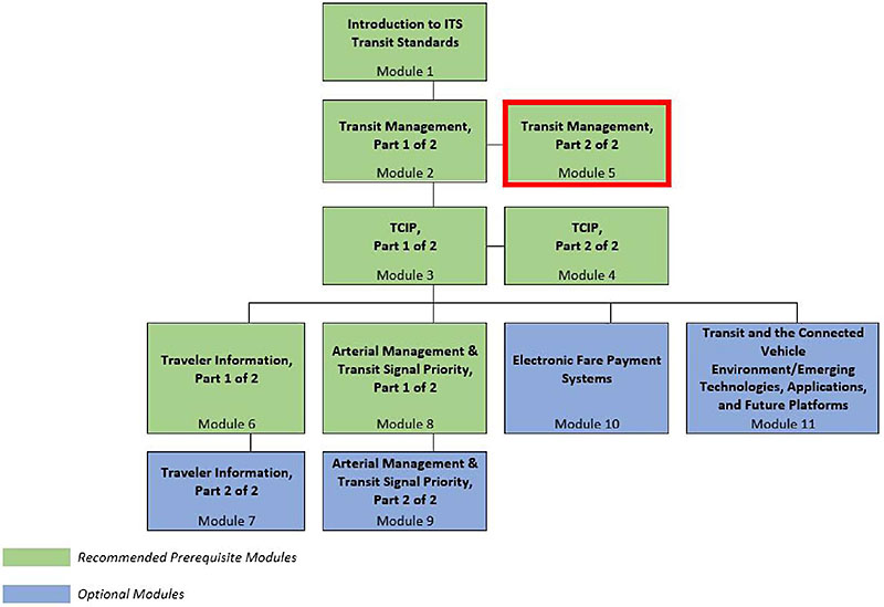 Curriculum Path for Project Manager: A graphical illustration indicating the sequence of training modules and where this module fits in. Please see the Extended Text Description below.