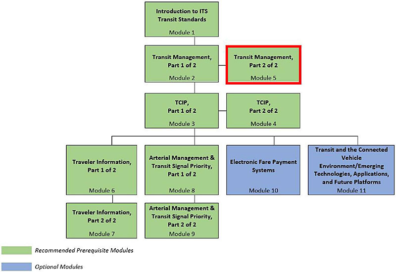Curriculum Path for Project Engineer: A graphical illustration indicating the sequence of training modules and where this module fits in. Please see the Extended Text Description below.