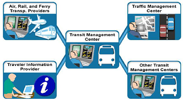 C2C Transit Management Application Area. Please see the Extended Text Description below.