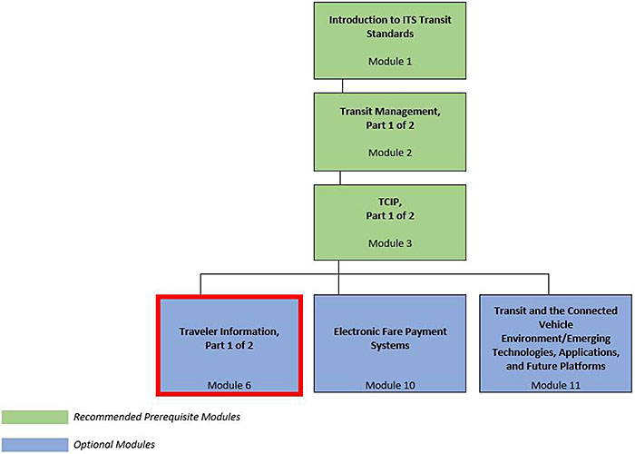 Curriculum Path for Decision-Maker: A graphical illustration indicating the sequence of training modules and where this module fits in. Please see the Extended Text Description below.