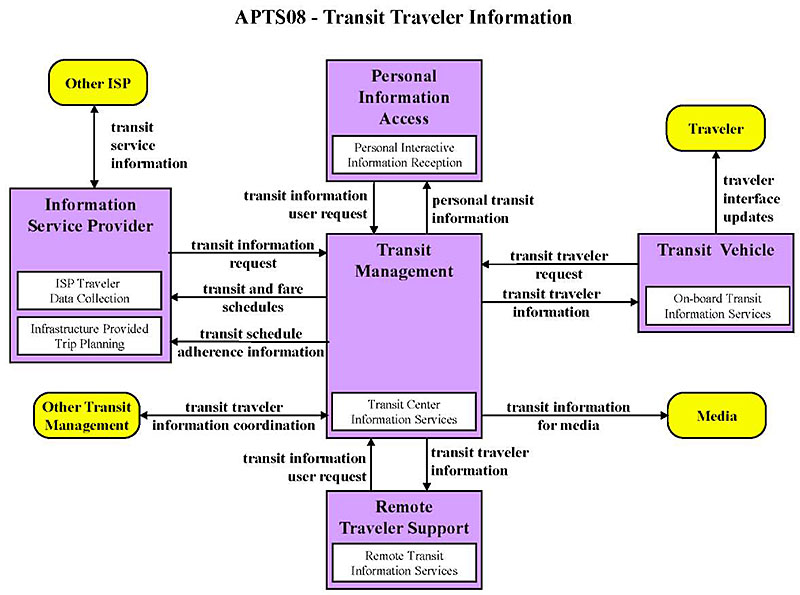 Transit Traveler Information Service Package Example. Please see the Extended Text Description below.