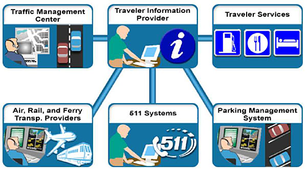 C2C Traveler Information Application Area. Please see the Extended Text Description below.