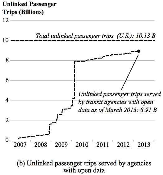 Growth of Transit Agencies with Open Data by Passenger Miles Served. Please see the Extended Text Description below.