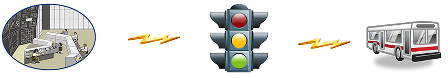 This has a graphical illustration depicting a traffic signal communicating with a transit bus, and the same traffic signal communicating with a traffic management center. Please see the Extended Text Description below.