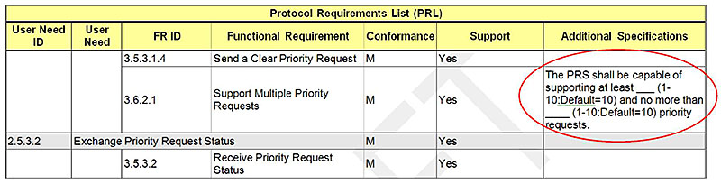 Specify Limits or Ranges for Functional Requirements within the PRL. Please see the Extended Text Description below.