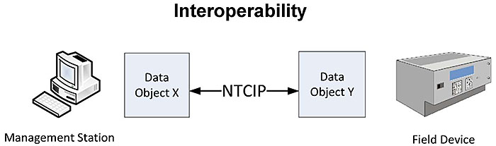 Interoperability. Please see the Extended Text Description below.