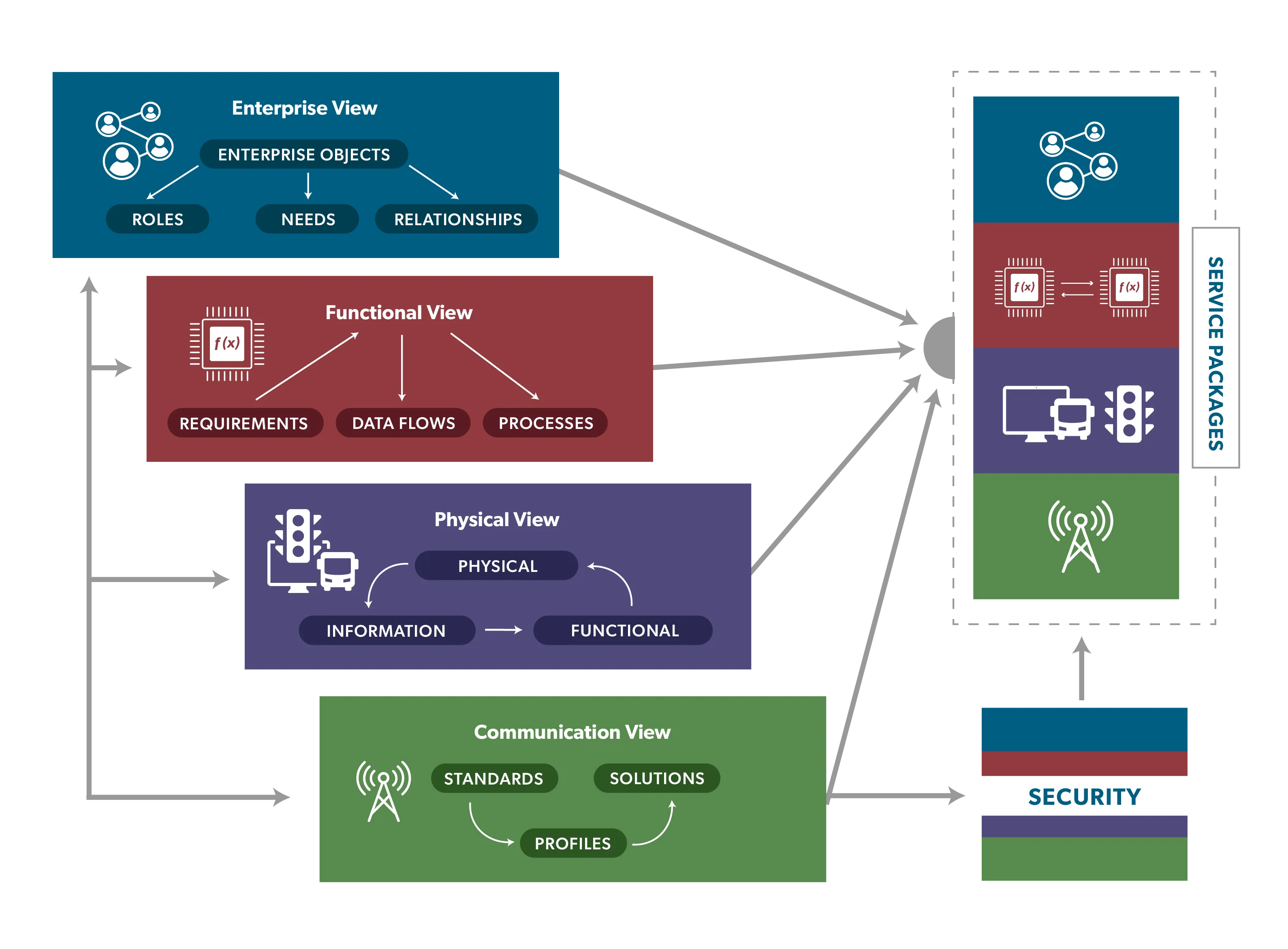 Figure depicts the 4 views of the architecture (Enterprise, Functional, Physical and Communications) on the left with each view broken out in the center of the figure to show the constituent parts of each view. Enterprise includes Stakeholders, Roles, Needs, and Relationships. Functional View includes Processes, Requirements, and Data Flows. Physical view includes physical objects, information flows, and functional objects. Communications view includes standards, solutions, and profiles. Arrows from the 4 views point to Service Packages. A final box says Security with pointers to Communications view and Service packages. A footnote also indicates that Functional View and Enterprise view were not included in v8 release.