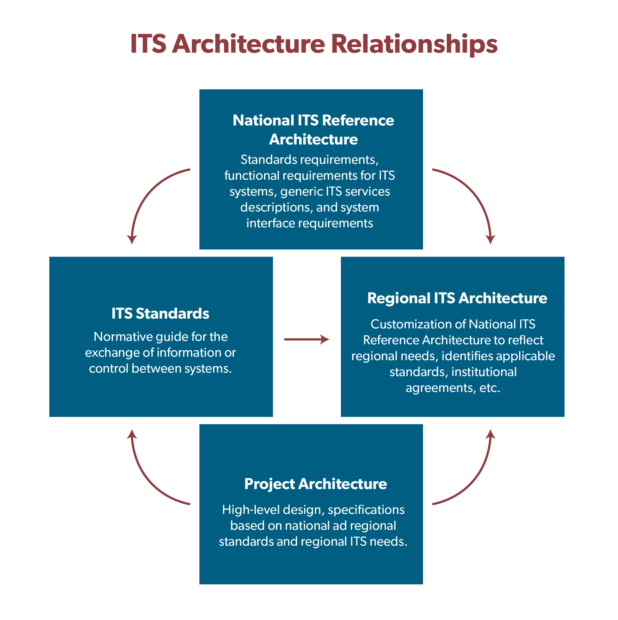 ITS Architectural Relationships graphic. Graphic is described in paragraph immediately before graphic.