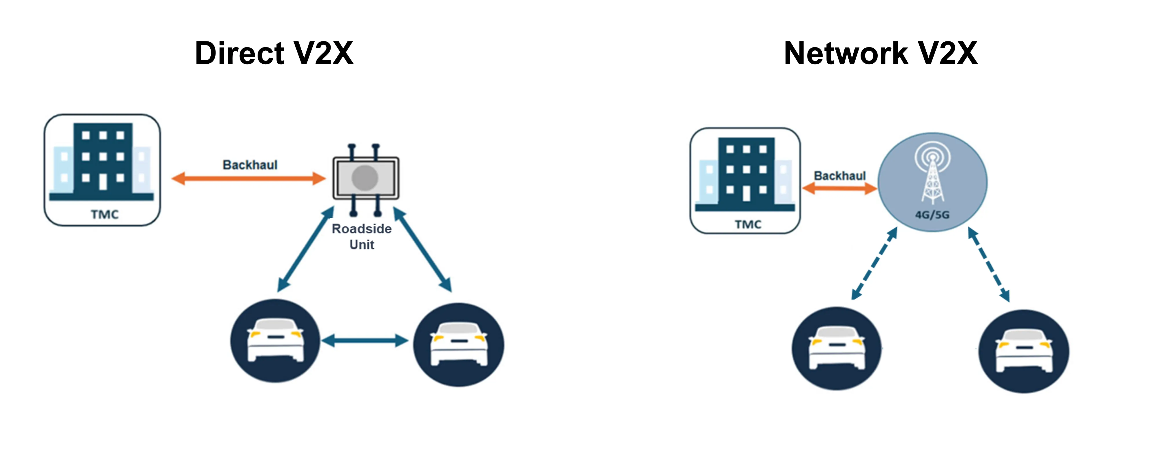 Direct vs Network V2X