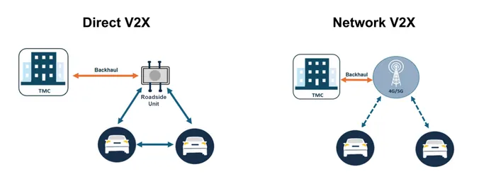 Direct vs Network V2X