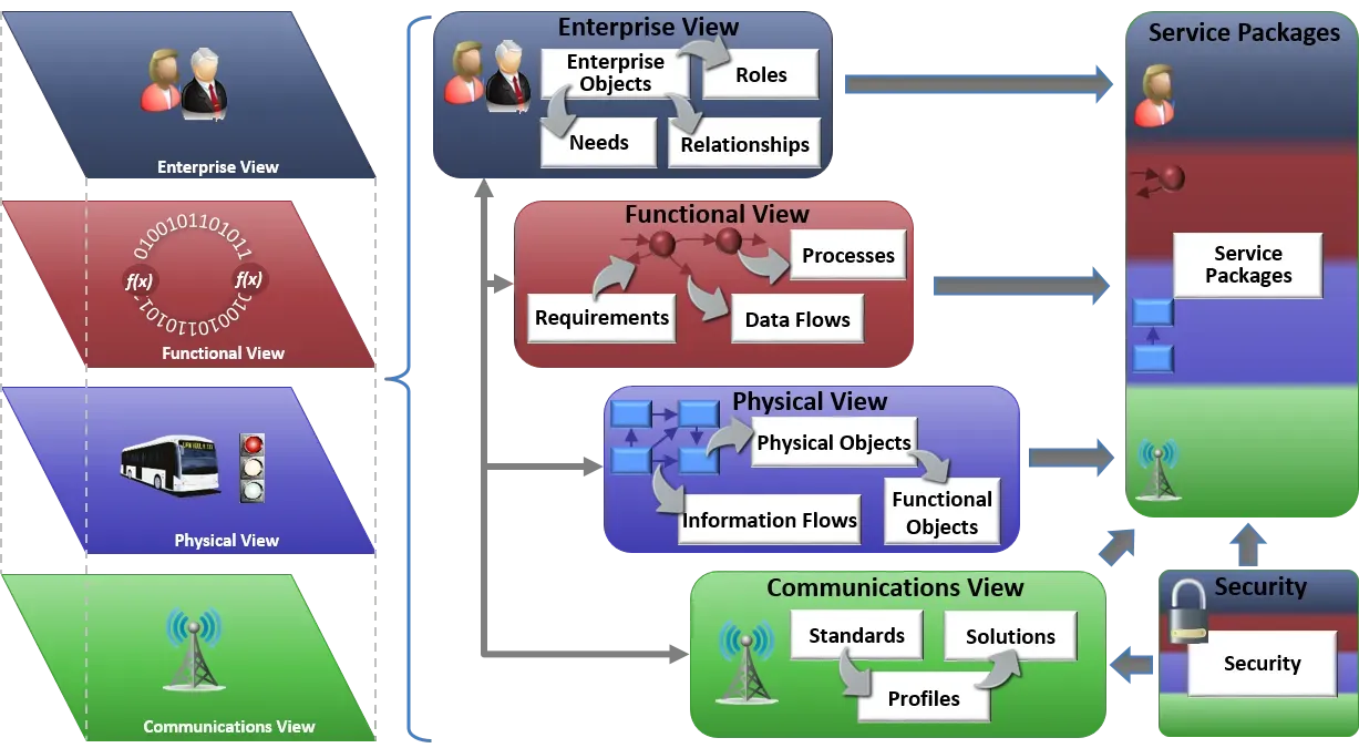 Figure depicts the 4 views of the architecture (Enterprise, Functional, Physical and Communications) on the left with each view broken out in the center of the figure to show the constituent parts of each view. Enterprise includes Stakeholders, Roles, Needs, and Relationships. Functional View includes Processes, Requirements, and Data Flows. Physical view includes physical objects, information flows, and functional objects. Communications view includes standards, solutions, and profiles. Arrows from the 4 views point to Service Packages. A final box says Security with pointers to Communications view and Service packages. A footnote also indicates that Functional View and Enterprise view were not included in v8 release.