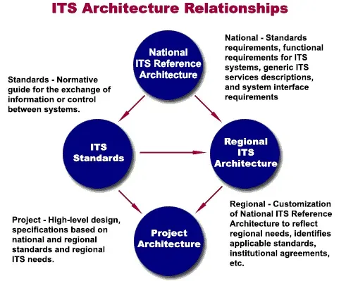 ITS Architectural Relationships graphic. Graphic is described in paragraph immediately before graphic.