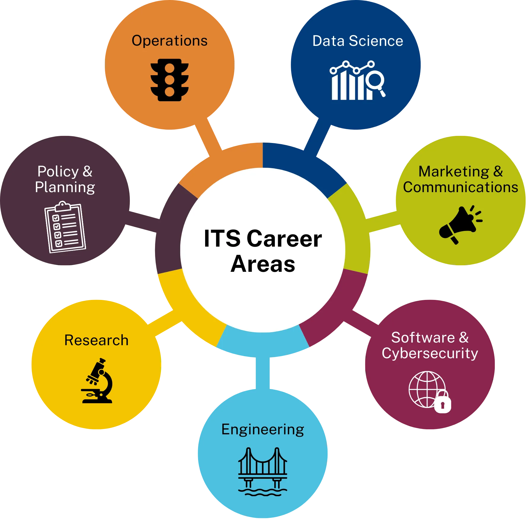 Diagram showing ITS Career Areas in the center with circles branching off in for Operations, Data Science, Marketing & Communications, Software & Cybersecurity, Engineering, Research, and Policy & Planning (in clockwise order).
