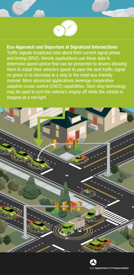 Eco Approach and Departure at Signalized Intersections