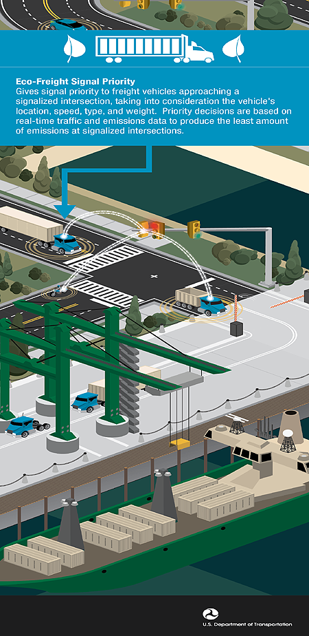 Eco Freight Signal Priority
